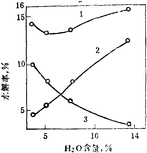 二、光鹵石的脫水反應(yīng)與水解反應(yīng)<sup>[5]</sup>